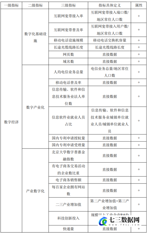 2011-2023年各地区数字经济水平测算（原始数据、测算过程、结果）-七三数据网