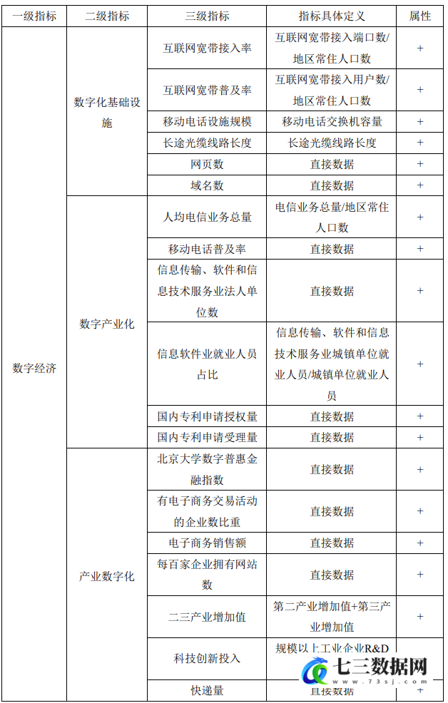 2011-2023年各地区数字经济水平测算（原始数据、测算过程、结果）-七三数据网
