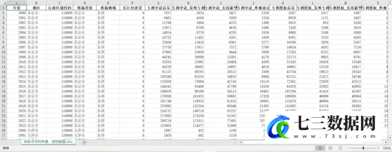 2000-2023年地级市专利申请、授权数据-七三数据网