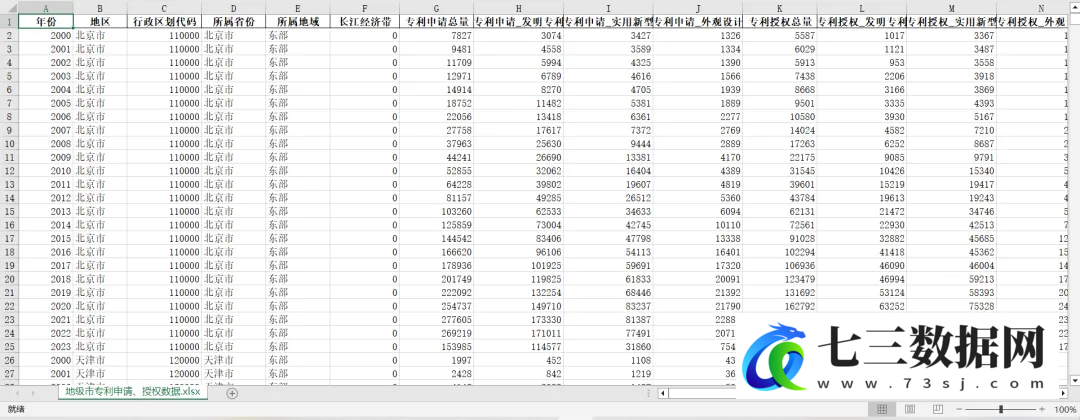 2000-2023年地级市专利申请、授权数据-七三数据网