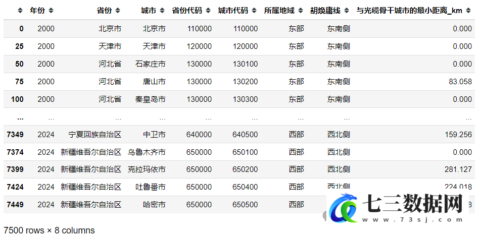 数字基础：地级市到“八纵八横”节点的最短距离
