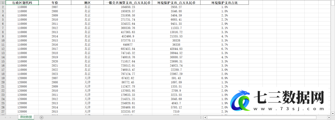 2007-2023年地区环境保护支出数据-七三数据网