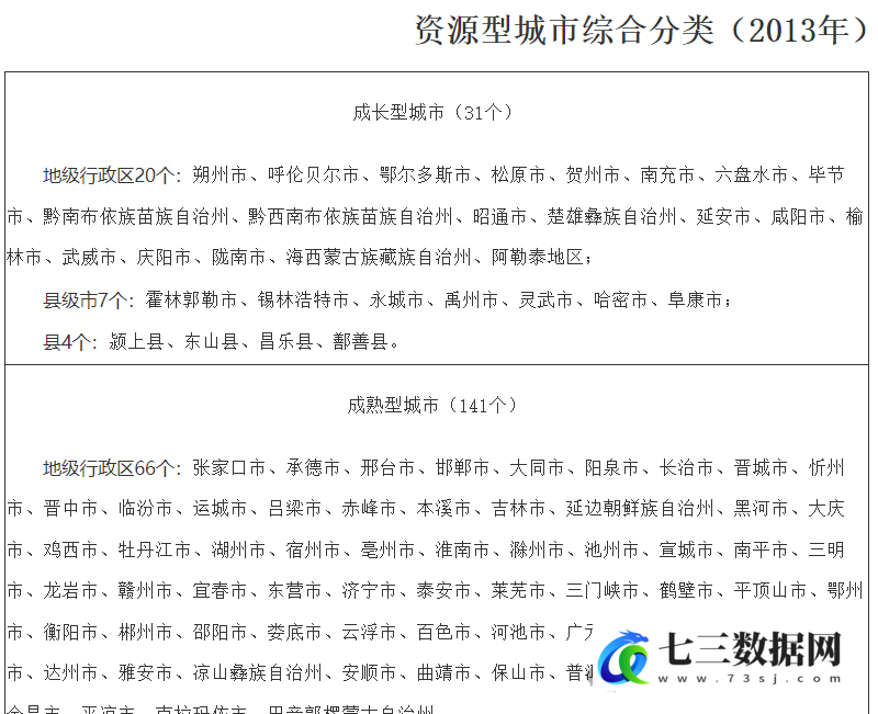 地级市资源型城市名单、分类数据-七三数据网
