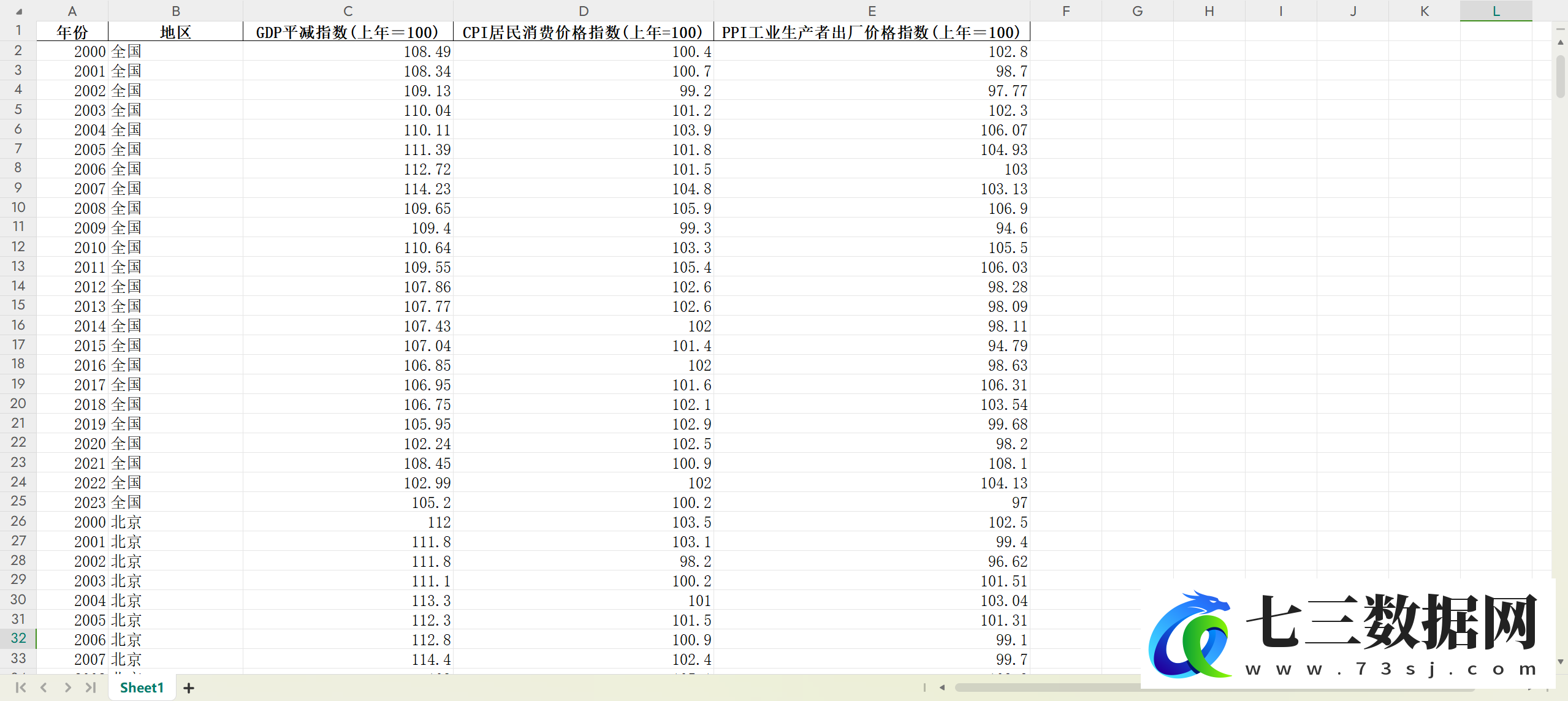 2000-2023年各省、地级市的通货膨胀率、居民消费价格指数CPI、PPI等-七三数据网