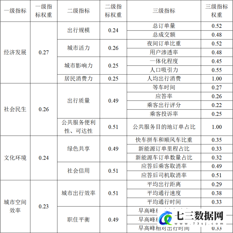 城市发展环境指数（基于滴滴平台数据）-七三数据网