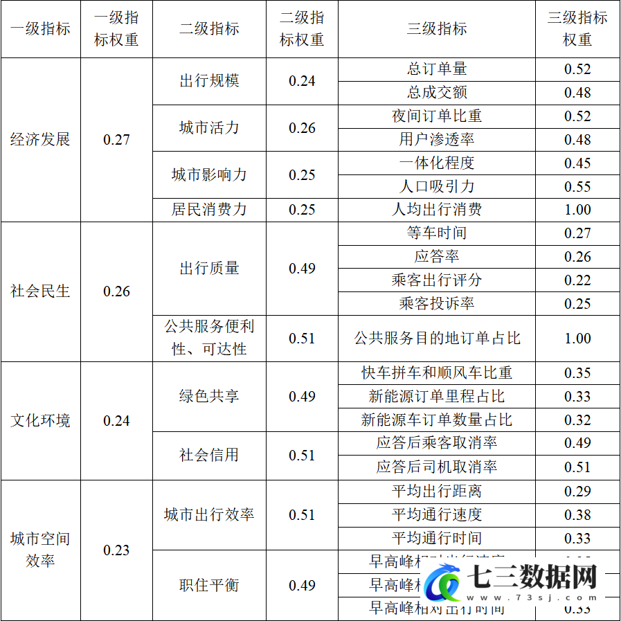 城市发展环境指数（基于滴滴平台数据）-七三数据网