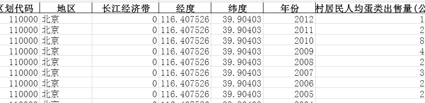 2000-2012年全国各省份农业-农村居民家庭平均每人出售主要畜产品及水产品-农村居民人均蛋类出售量-七三数据网