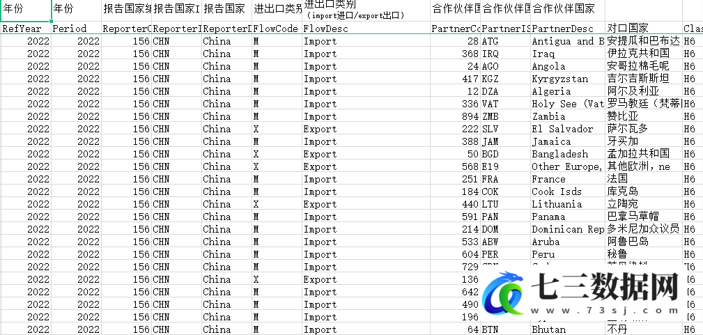 2000-2022年中国对世界各国的进出口面板数据-七三数据网