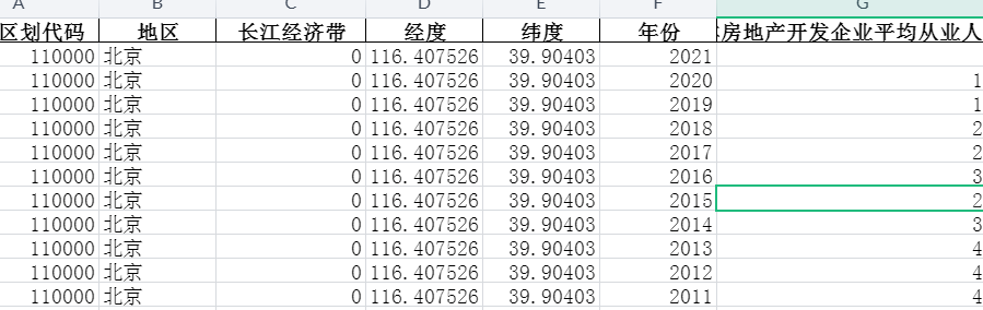 2000-2021年全国各省份固定资产投资和房地产-房地产开发企业从业人员数-集体房地产开发企业平均从业人数-七三数据网