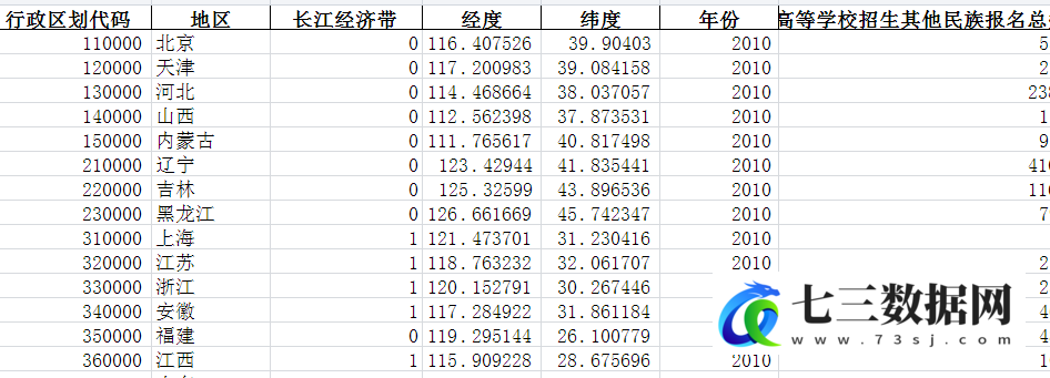2010年全国各省份教育-普通高等学校招生报名情况-普通高等学校招生其他民族报名总数-七三数据网