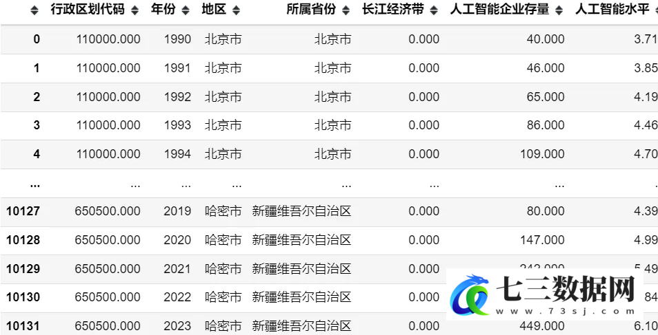 图片[2]-1990-2023年地级市人工智能水平-测算数据-七三数据网