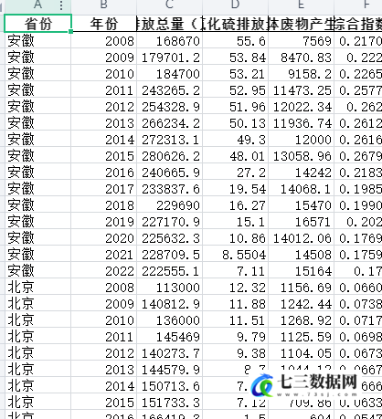 2008-2022年中国各省环境污染指数（原始数据、结果）-七三数据网