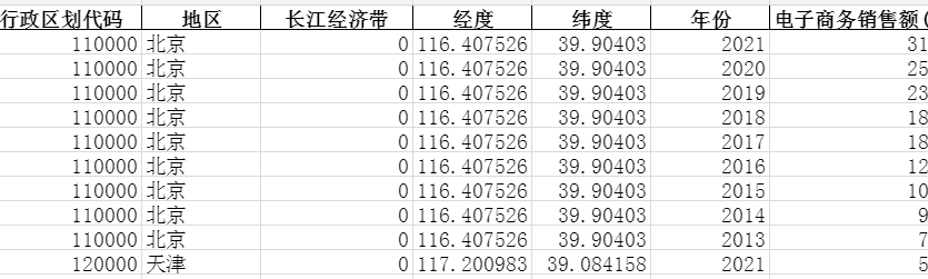 2013-2021年全国各省份运输和邮电-企业信息化及电子商务情况-电子商务销售额-七三数据网
