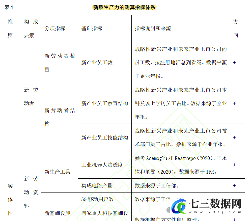 2009-2022年地级市新质生产力水平（原始指标+测算dofile）-七三数据网