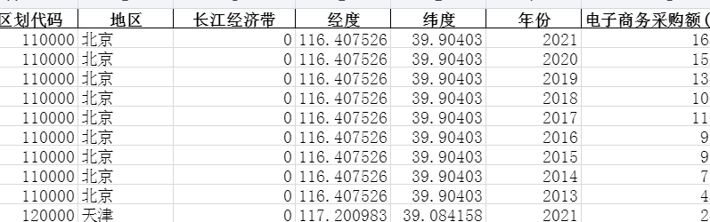 全国各省份运输和邮电-企业信息化及电子商务情况-电子商务采购额（2013-2021年）-七三数据网