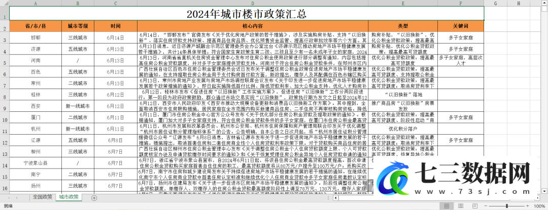 1957-2024.7中国城市房地产政策汇总数据-七三数据网