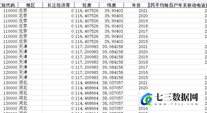 2015-2021年全国各省份人民生活-农村居民年末主要耐用消费品拥有量-农村居民平均每百户年末移动电话拥有量-七三数据网