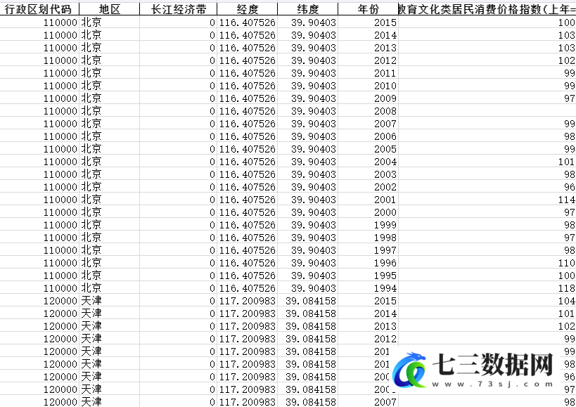 1994-2015年全国各省份价格指数-居民消费价格分类指数(上年=100)(-2015)-娱乐教育文化类居民消费价格指数(上年=100)-七三数据网