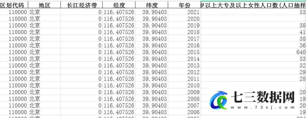 2002-2021年全国各省份人口-人口抽样调查样本数据-按受教育程度分人口数(人口抽样调查)-6岁及6岁以上大专及以上女性人口数(人口抽样调查)-七三数据网