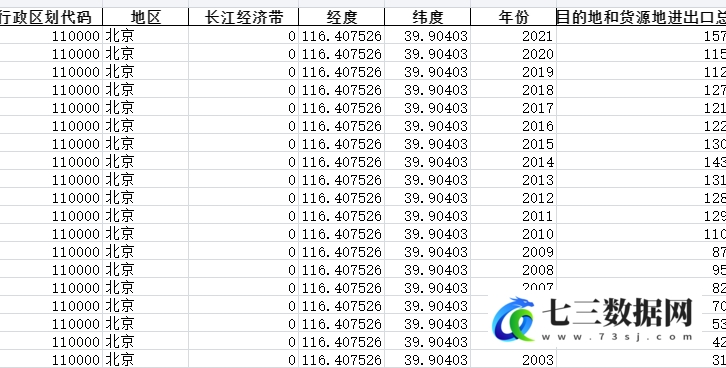 1993-2021年全国各省份对外经济贸易-按境内目的地和货源地分货物进出口总额-境内目的地和货源地进出口总额-七三数据网