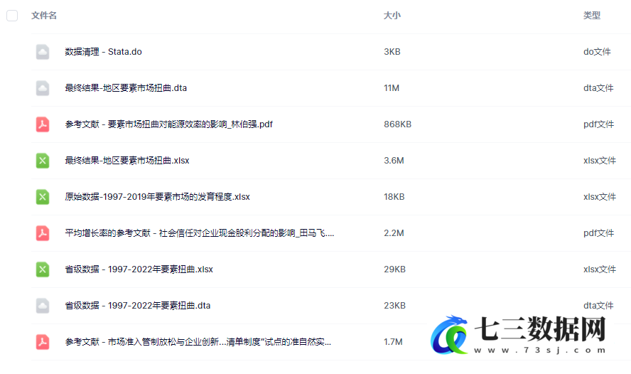 1997-2022年上市公司、各地区要素市场扭曲、错配程度、发育程度-七三数据网