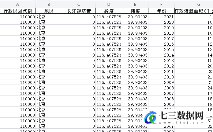 1990-2021年全国各省份农业有效灌溉面积-七三数据网