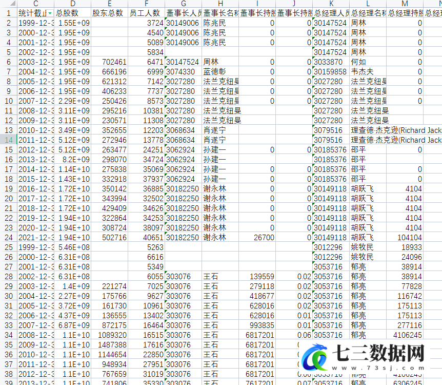 1998-2021年全国上市公司治理信息统计数据-七三数据网