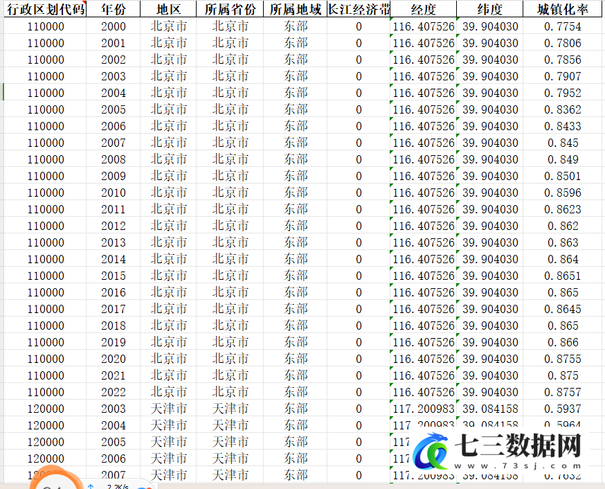 2000-2022年地级市城镇化率数据-七三数据网