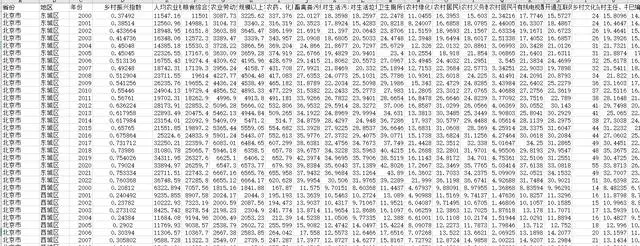 中国地级市乡村振兴测算数据2000-2022年，Excel面板数据，stata可用-七三数据网