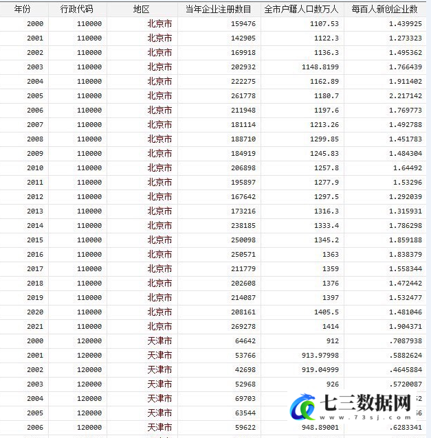 2000～2021地级市-城市创业活跃度：每百人新创企业数衡量-七三数据网