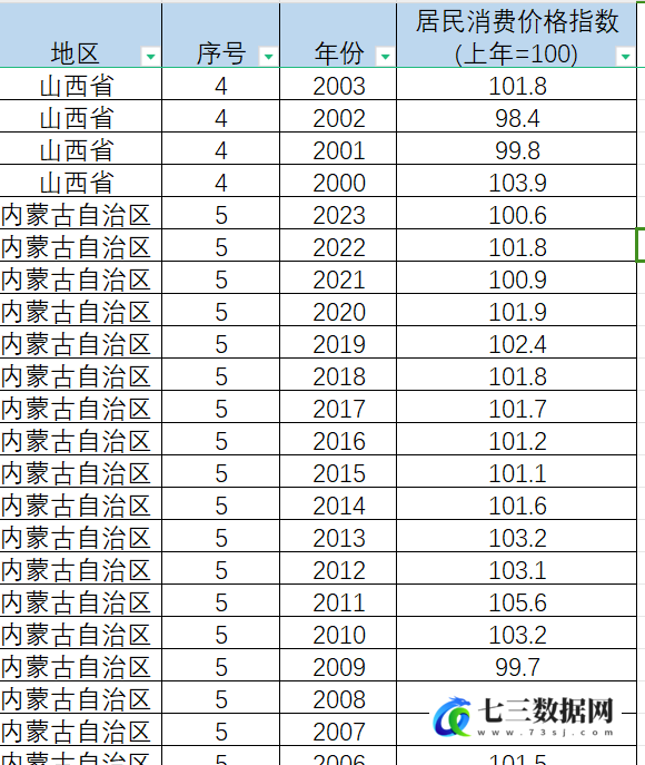 2000-2023年全国各省居民消费价格指数CPI统计数据-七三数据网