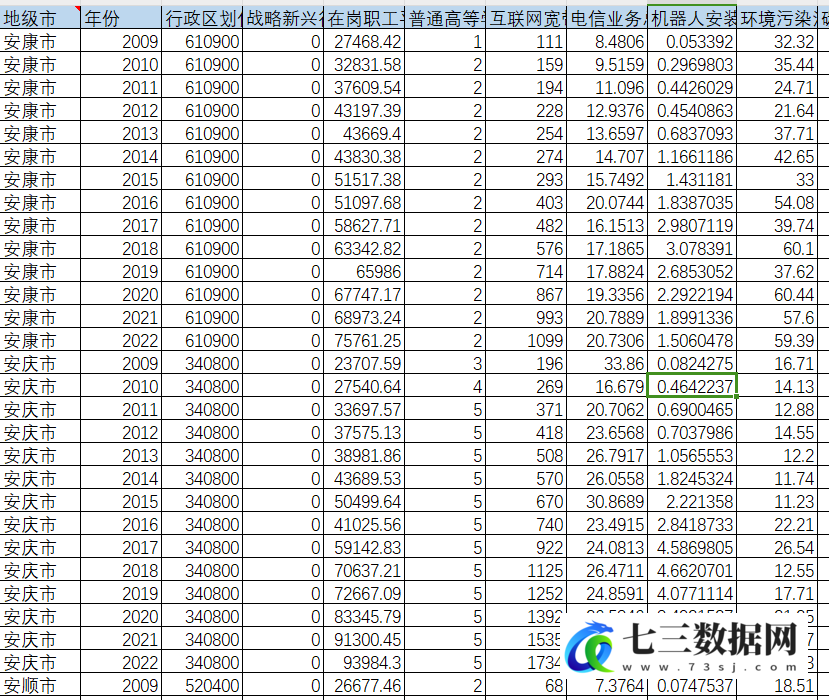 2009-2022年地级市-新质生产力相关数据-七三数据网