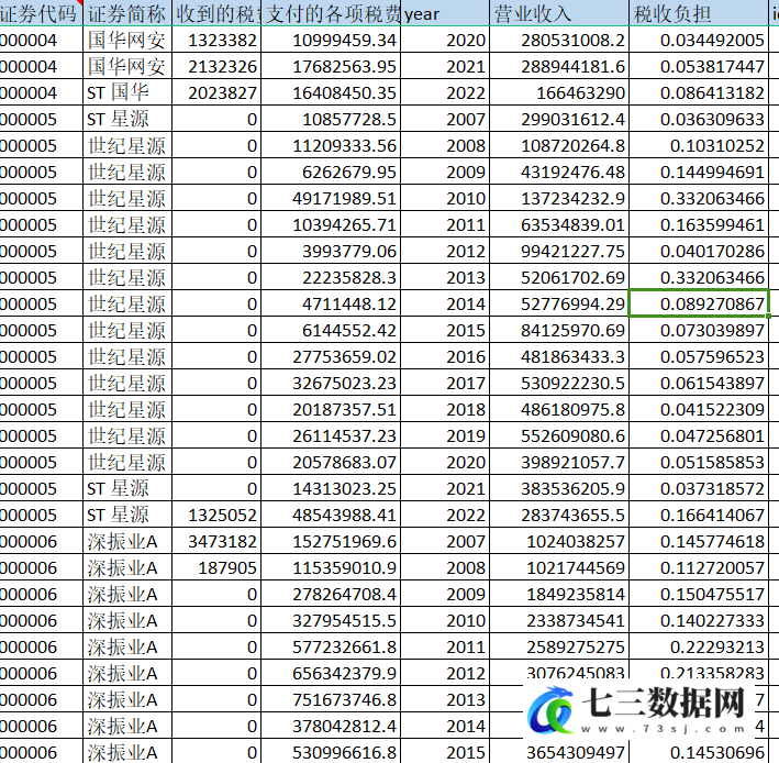 2007-2022年上市公司-企业税负数据-七三数据网