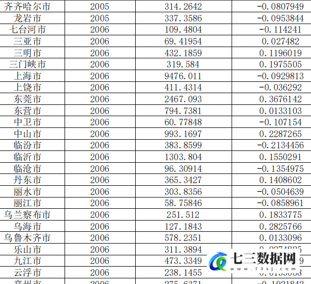 2002-2023年地级市-经济韧性相关数据-七三数据网