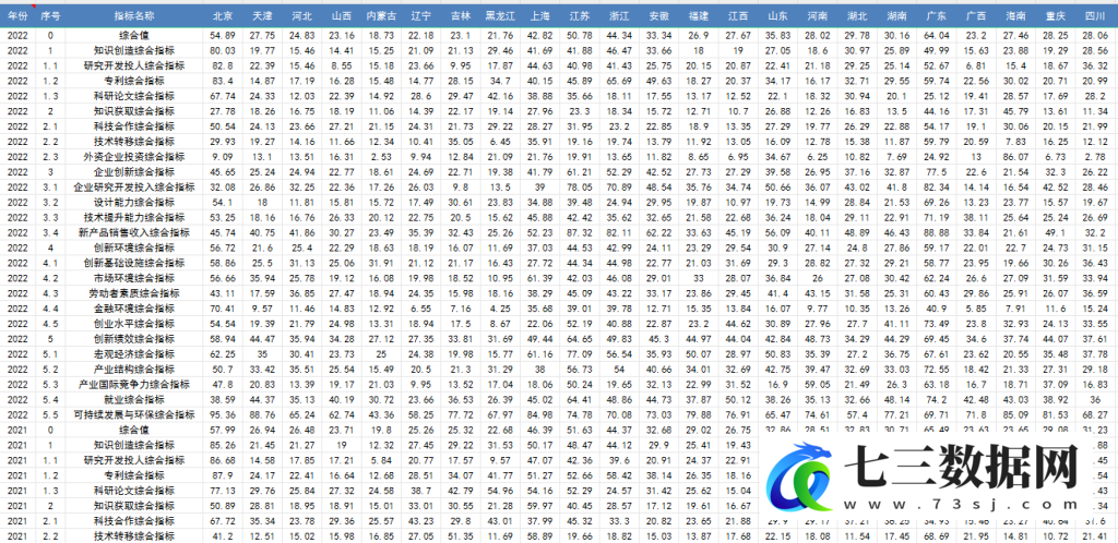 2001-2023年中国区域创新能力评价报告数据-七三数据网