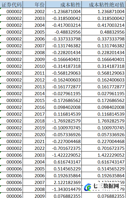 2002-2022年企业成本粘性weiss模型-七三数据网