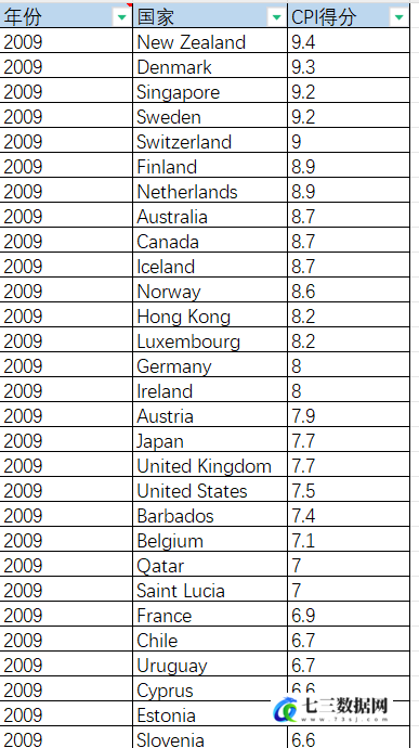 2009-2022年各国清廉指数CPI-七三数据网
