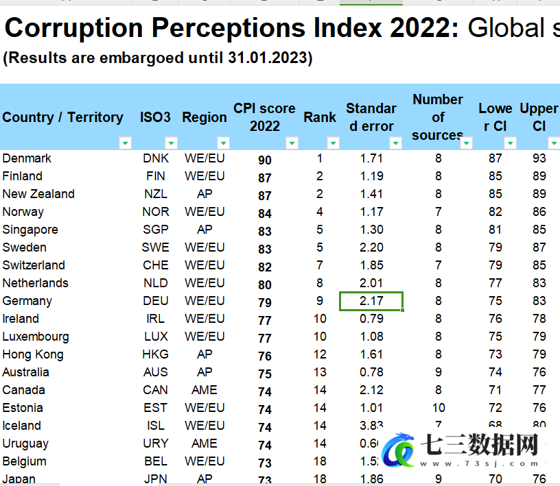 图片[2]-2009-2022年各国清廉指数CPI-七三数据网