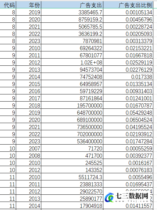 2001-2023年上市公司-企业广告支出数据-七三数据网