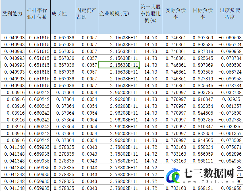2010-2023年上市公司-企业过度负债、负债水平-七三数据网