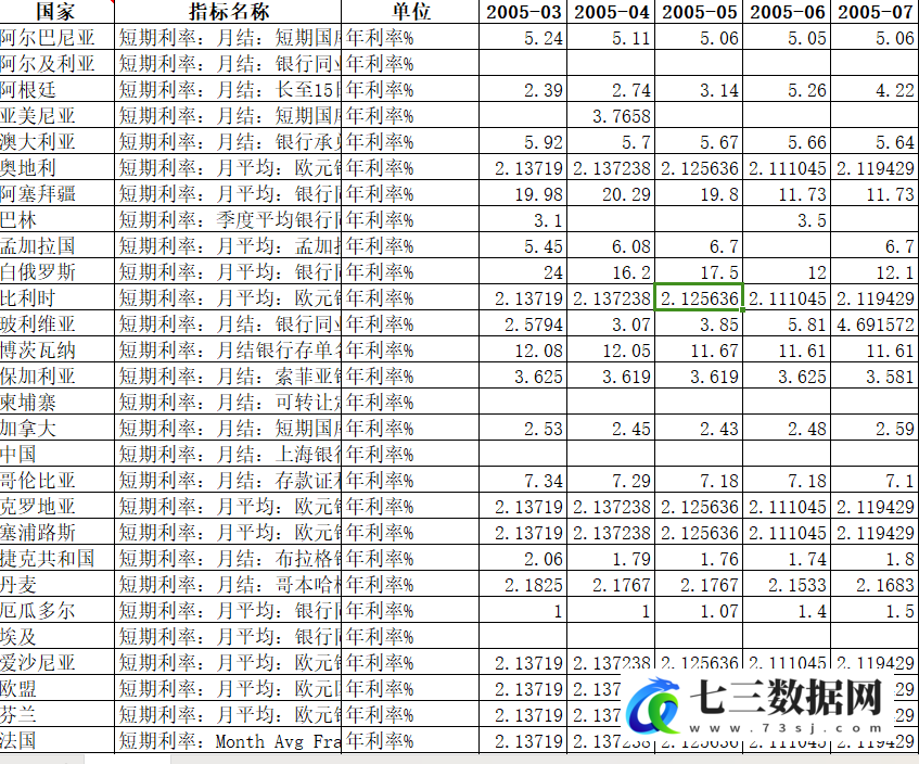 世界各国汇率、利率相关数据（1914-2024.3）-七三数据网