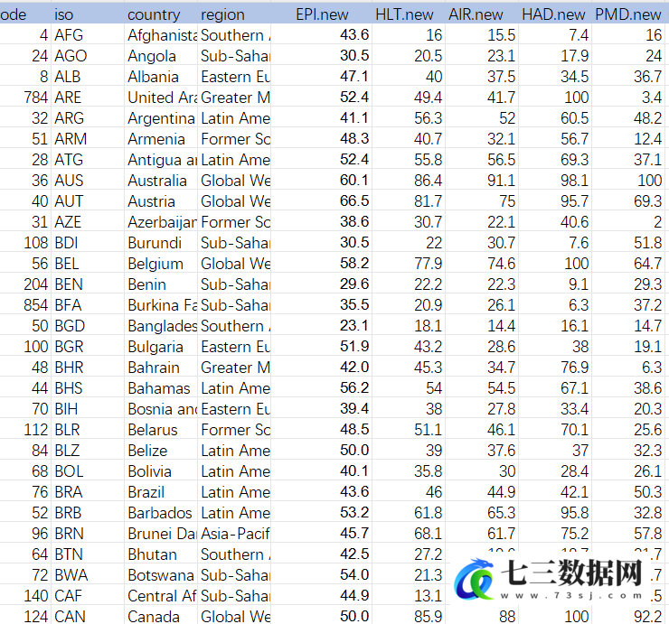 2000-2022年世界环境绩效数据（EPI)-七三数据网