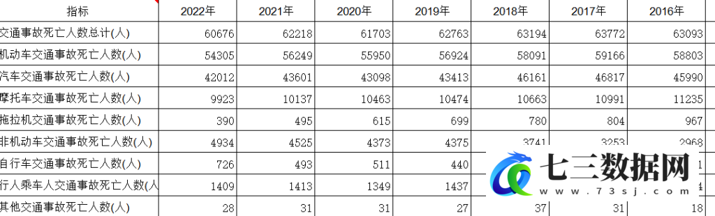 2004-2022年交通事故相关数据-七三数据网