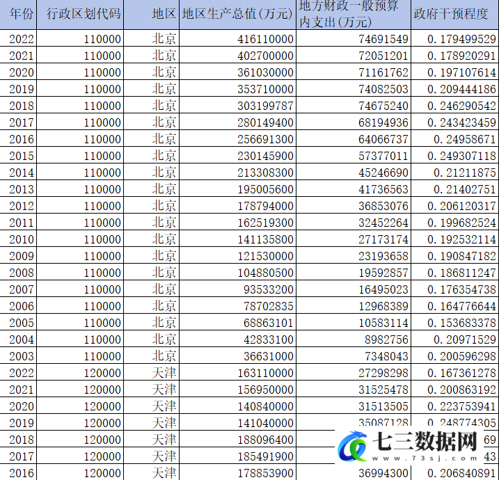 2003-2022年地级市政府干预程度指标数据-七三数据网