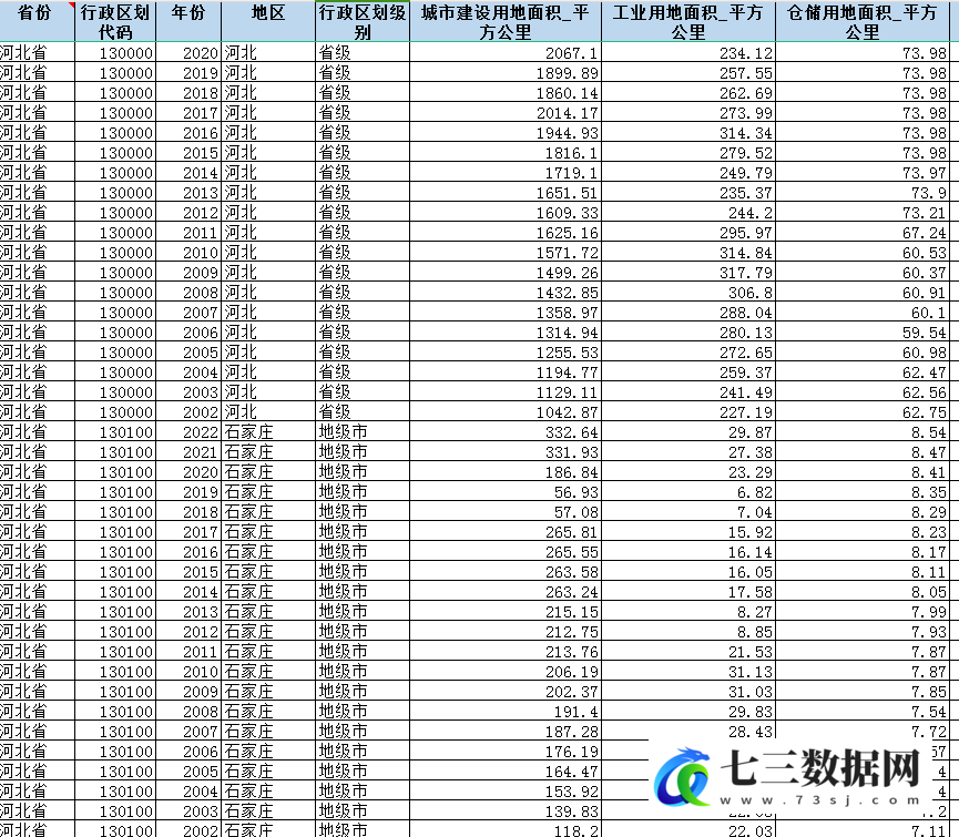 2002-2022年省、市、县-物流仓储用地面积、对外交通用地面积、道路交通设施用地面积数据-七三数据网