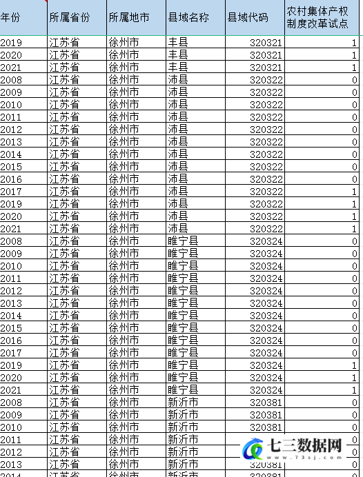 2008-2022年农村集体产权制度改革试点-七三数据网