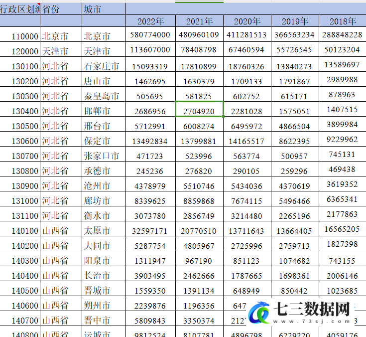 2011-2022年地级市电子商务交易额数据-七三数据网