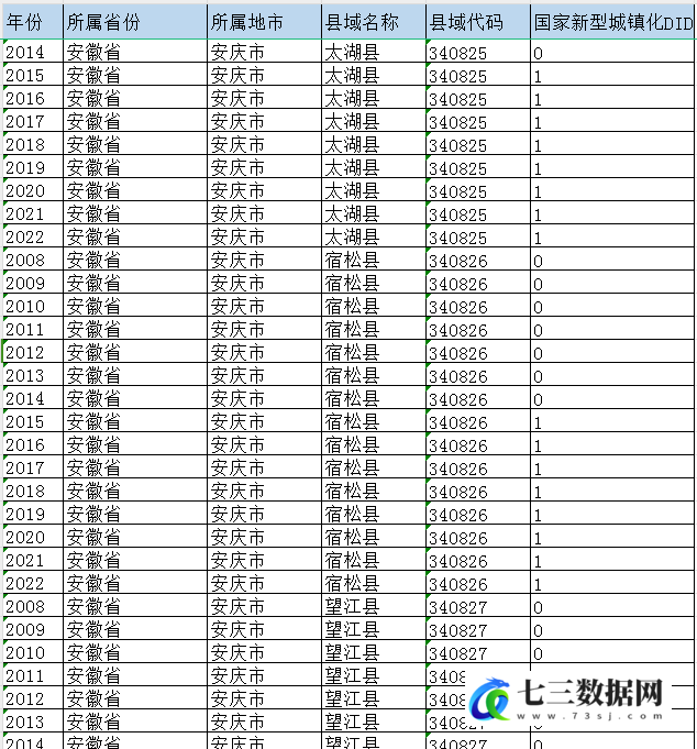 2008-2022年中国各区县新型城镇化试点DID数据-七三数据网