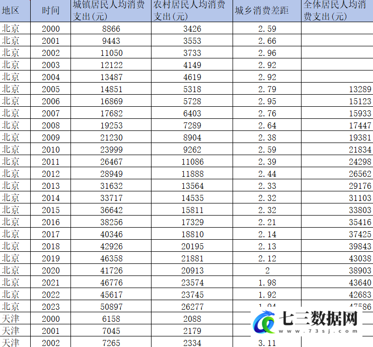 2000-2023年省级居民人均消费支出数据-七三数据网