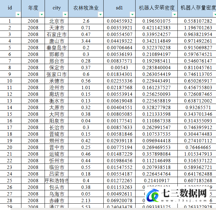 2008-2020年地级市机器人安装密度、存量密度数据-七三数据网